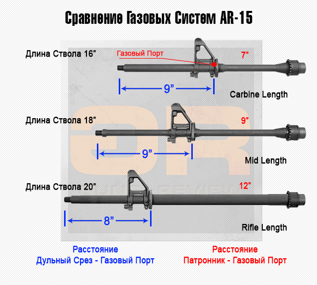 Сравнение газовых систем AR-15